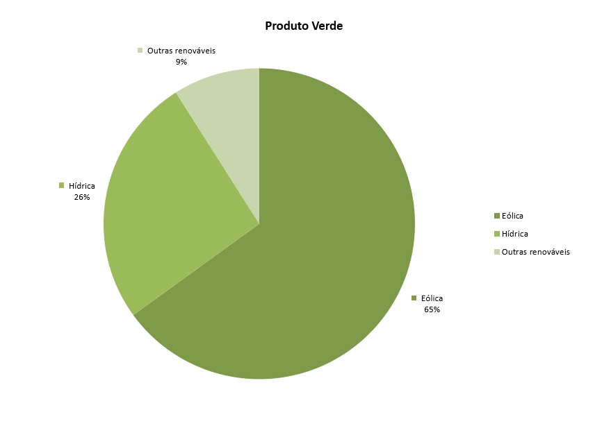 iberdrola-produto-verde-t1-2022